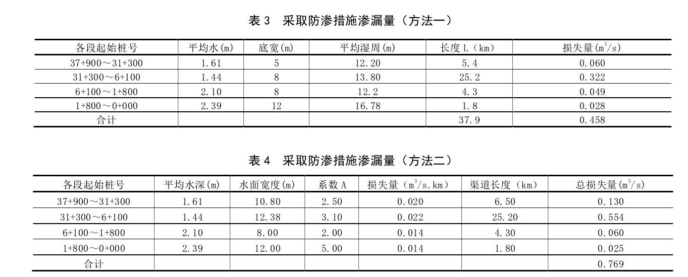 渠道防滲工程采取国产AV麻豆系列膜前後對比