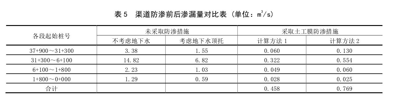 渠道防滲工程采取国产AV麻豆系列膜前後對比