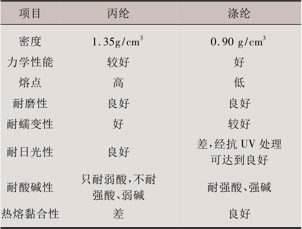 非織造国产AV麻豆系列布滌綸與丙綸的性能差別