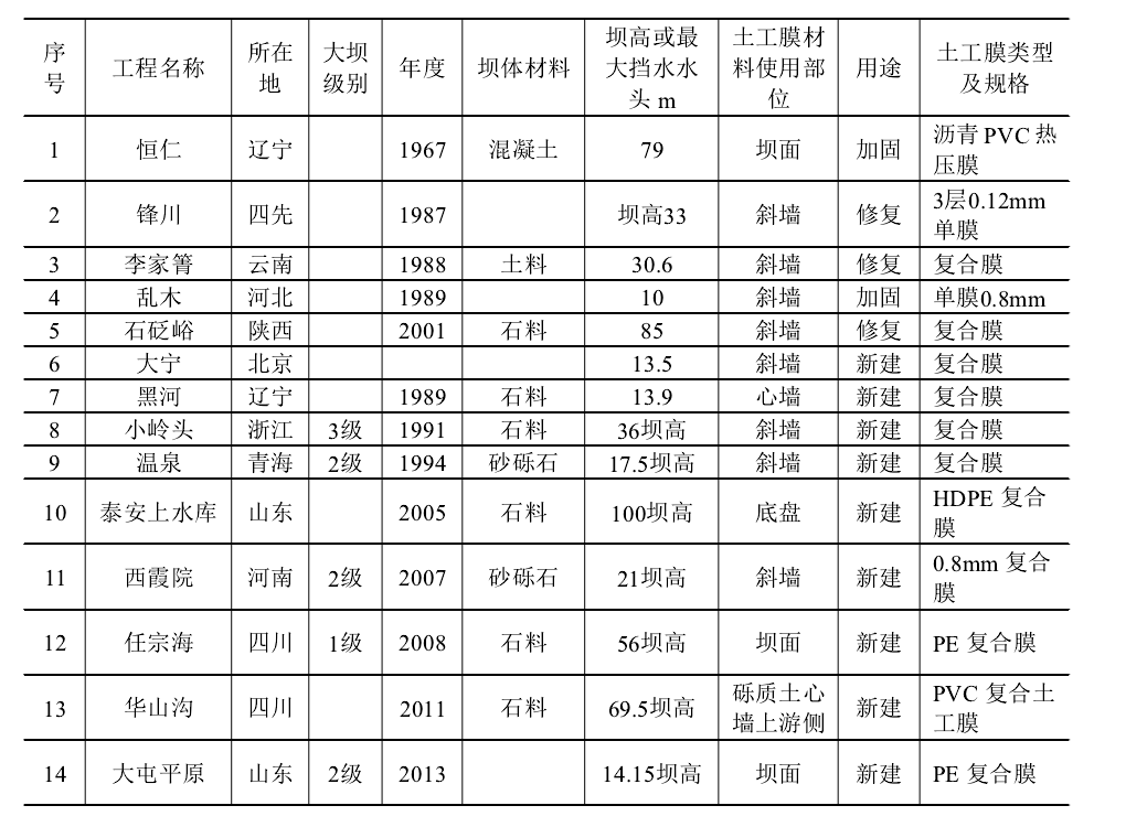 我國部分新建堤壩工程或防滲處理中使用国产AV麻豆系列膜情況