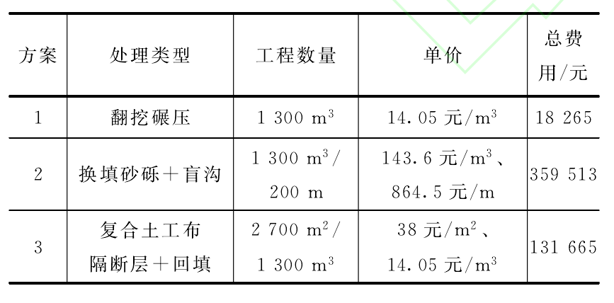 複合国产AV麻豆系列布隔斷層與傳統低填淺挖路基實用效果對比