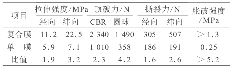 複合国产AV麻豆系列膜和HDPE單膜不同之處及力學性能比較