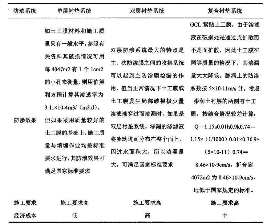 水平鋪設防滲材料防滲方式到底適用於哪種工程？